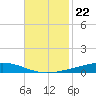 Independence Island tide chart for Monday, November 22, 2021