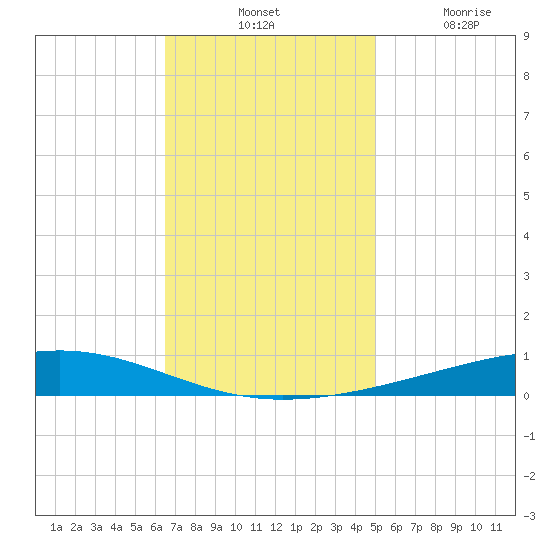 Independence Island tide chart for Tuesday, November 23, 2021