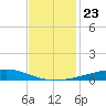 Independence Island tide chart for Tuesday, November 23, 2021