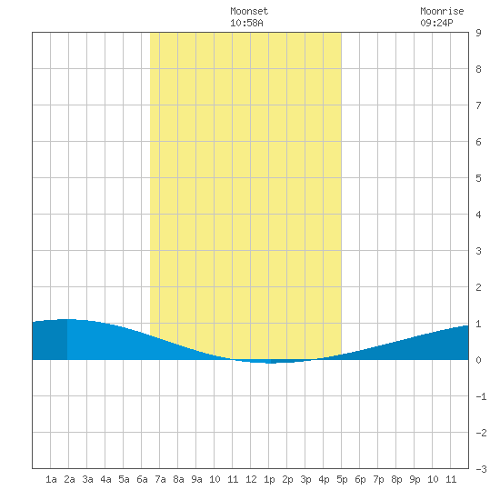 Independence Island tide chart for Wednesday, November 24, 2021