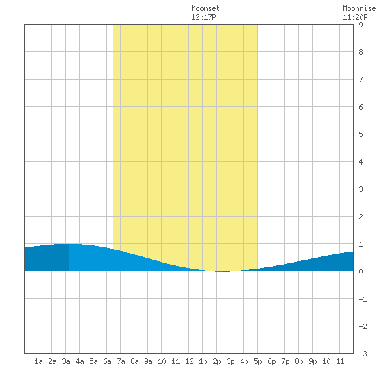 Independence Island tide chart for Friday, November 26, 2021