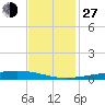 Independence Island tide chart for Saturday, November 27, 2021