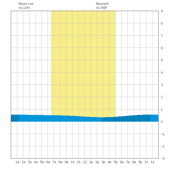 Independence Island tide chart for Monday, November 29, 2021