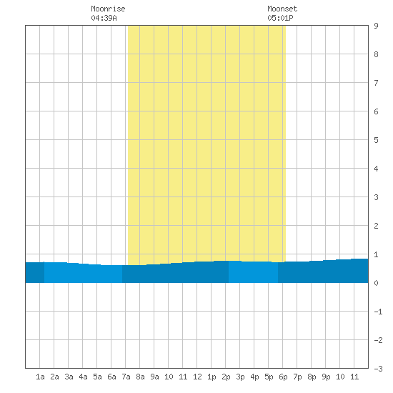 Independence Island tide chart for Tuesday, November 2, 2021