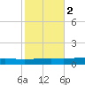 Independence Island tide chart for Tuesday, November 2, 2021