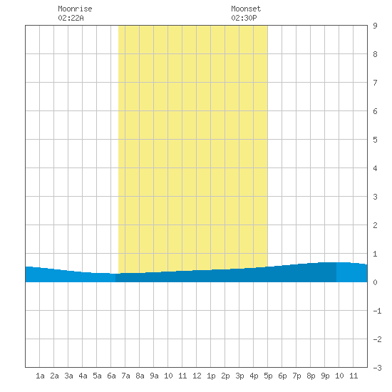 Independence Island tide chart for Tuesday, November 30, 2021