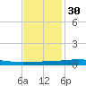 Independence Island tide chart for Tuesday, November 30, 2021