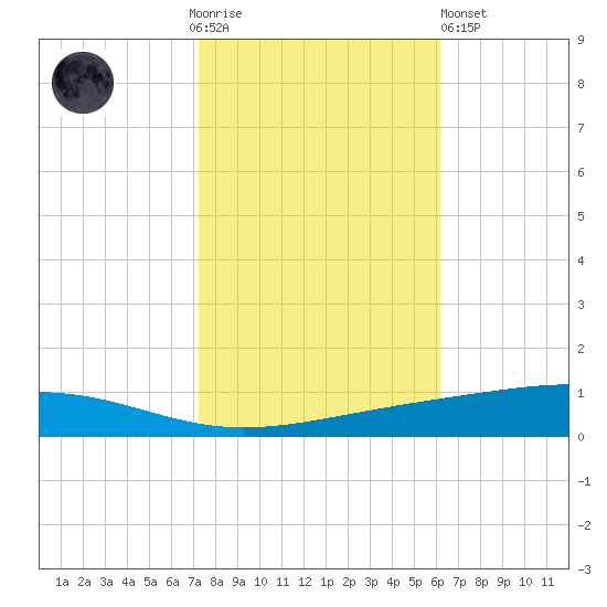 Independence Island tide chart for Thursday, November 4, 2021
