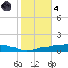Independence Island tide chart for Thursday, November 4, 2021