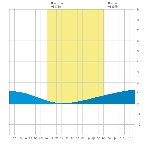 Independence Island tide chart for Friday, November 5, 2021