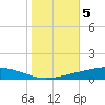 Independence Island tide chart for Friday, November 5, 2021