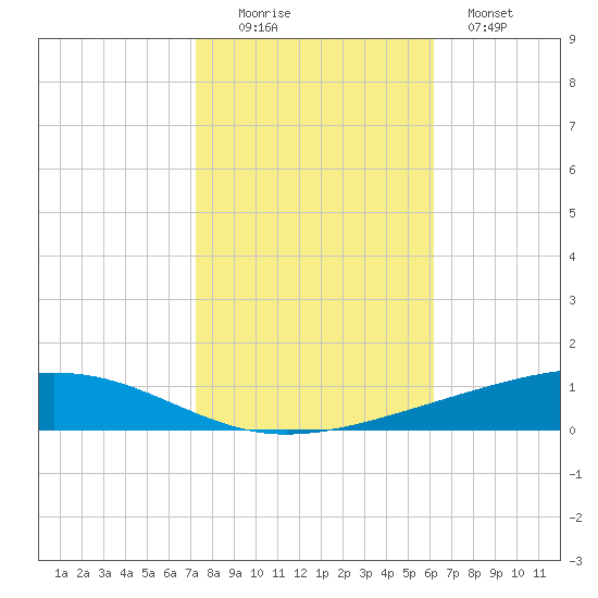 Independence Island tide chart for Saturday, November 6, 2021
