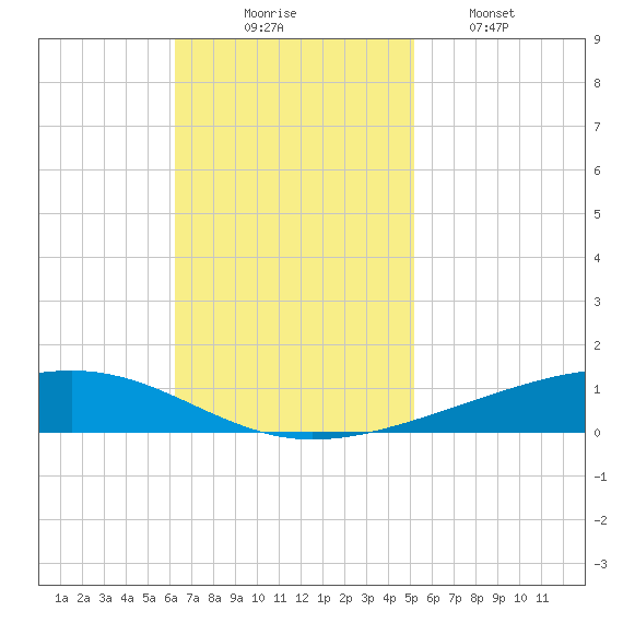 Independence Island tide chart for Sunday, November 7, 2021