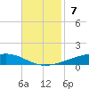 Independence Island tide chart for Sunday, November 7, 2021