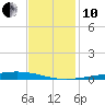 Independence Island tide chart for Friday, December 10, 2021