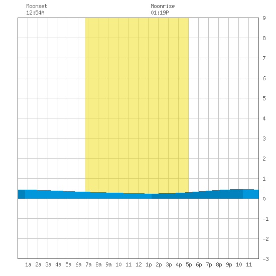 Independence Island tide chart for Sunday, December 12, 2021