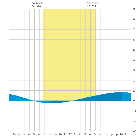 Independence Island tide chart for Thursday, December 16, 2021
