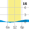 Independence Island tide chart for Thursday, December 16, 2021