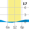 Independence Island tide chart for Friday, December 17, 2021