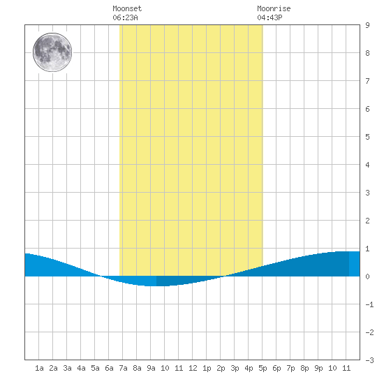 Independence Island tide chart for Saturday, December 18, 2021