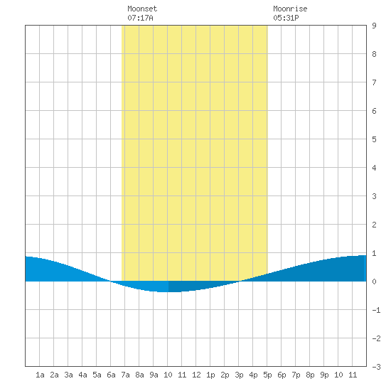 Independence Island tide chart for Sunday, December 19, 2021