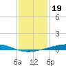 Independence Island tide chart for Sunday, December 19, 2021