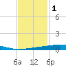 Independence Island tide chart for Wednesday, December 1, 2021