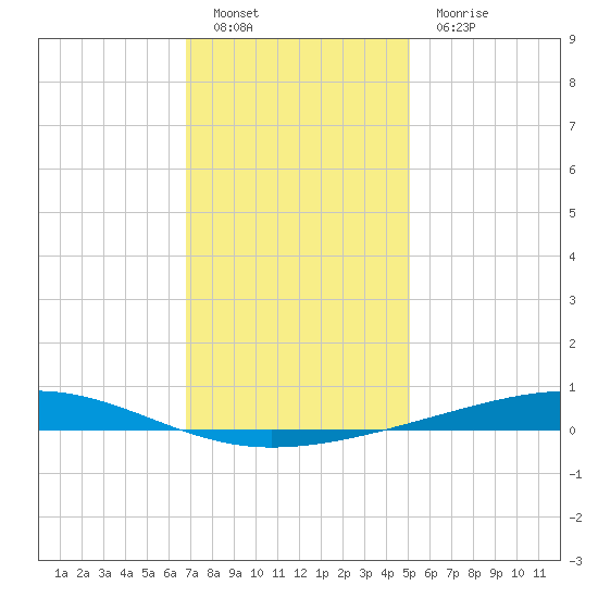Independence Island tide chart for Monday, December 20, 2021