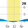 Independence Island tide chart for Monday, December 20, 2021
