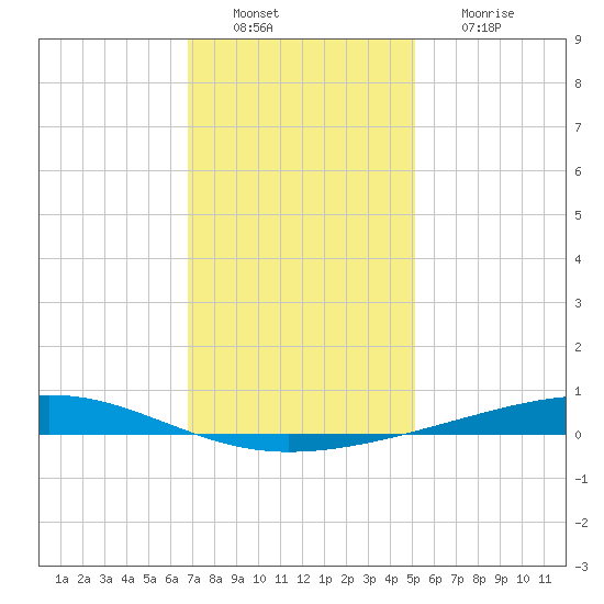 Independence Island tide chart for Tuesday, December 21, 2021