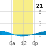 Independence Island tide chart for Tuesday, December 21, 2021