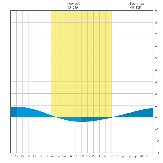 Independence Island tide chart for Wednesday, December 22, 2021