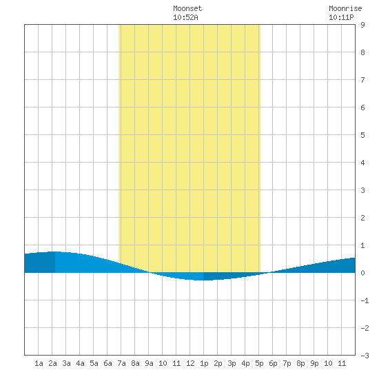 Independence Island tide chart for Friday, December 24, 2021