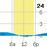 Independence Island tide chart for Friday, December 24, 2021