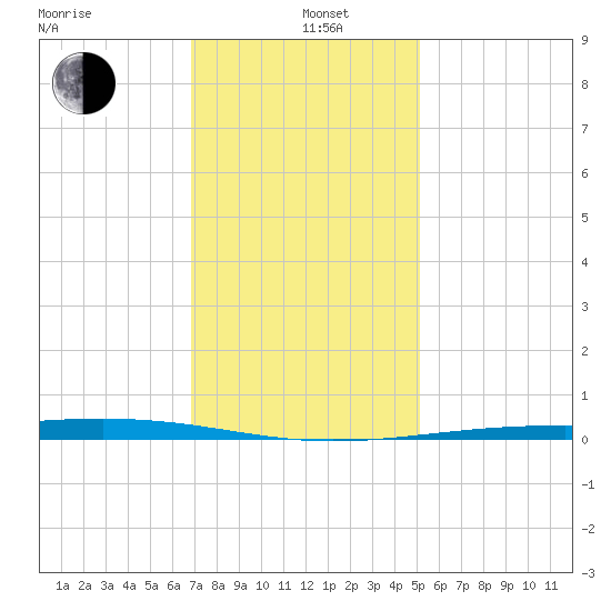 Independence Island tide chart for Sunday, December 26, 2021