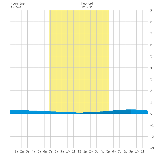 Independence Island tide chart for Monday, December 27, 2021