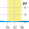 Independence Island tide chart for Monday, December 27, 2021
