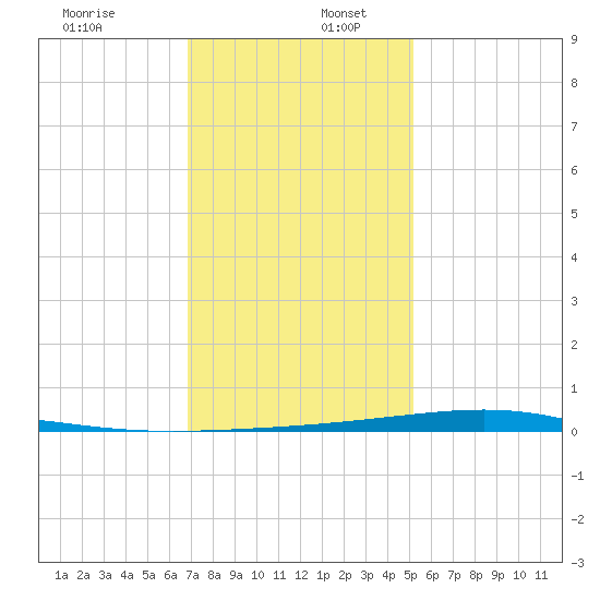 Independence Island tide chart for Tuesday, December 28, 2021