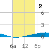 Independence Island tide chart for Thursday, December 2, 2021