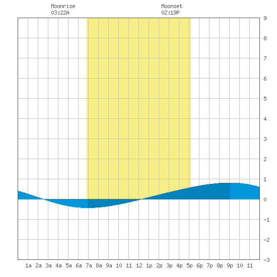 Independence Island tide chart for Thursday, December 30, 2021