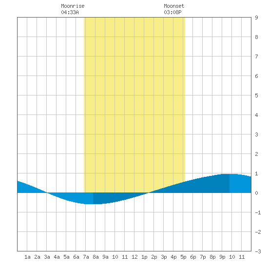 Independence Island tide chart for Friday, December 31, 2021