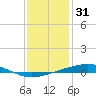 Independence Island tide chart for Friday, December 31, 2021
