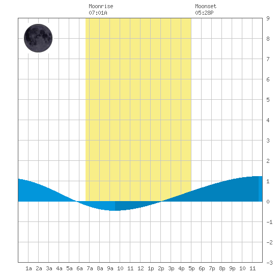 Independence Island tide chart for Saturday, December 4, 2021