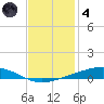 Independence Island tide chart for Saturday, December 4, 2021