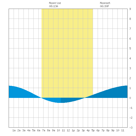 Independence Island tide chart for Sunday, December 5, 2021