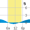 Independence Island tide chart for Sunday, December 5, 2021