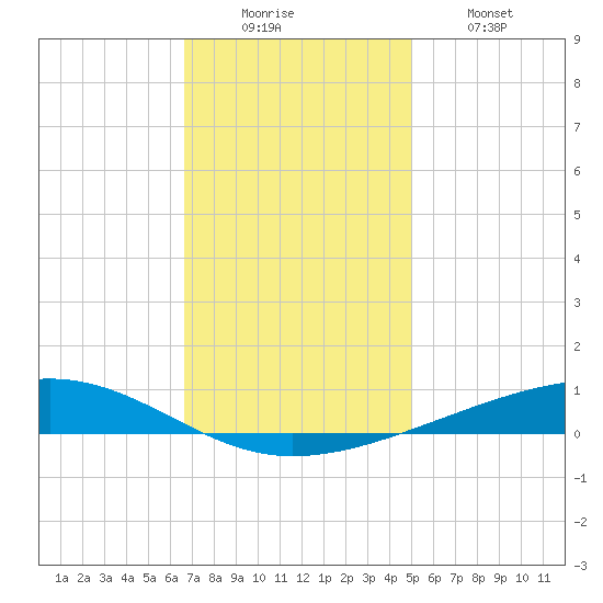 Independence Island tide chart for Monday, December 6, 2021