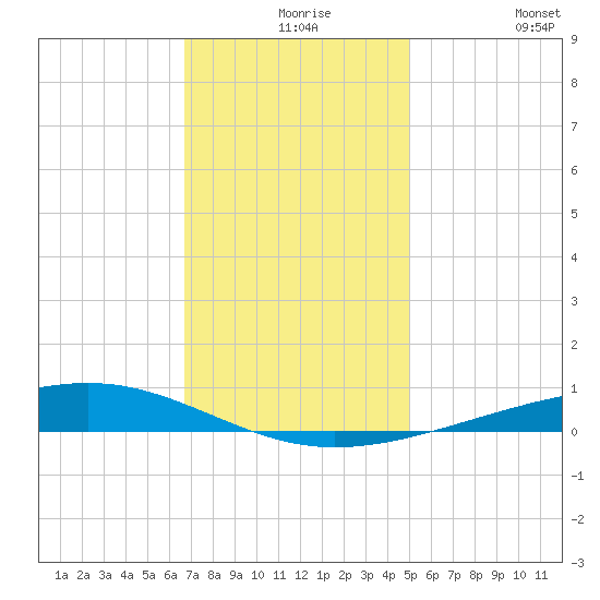 Independence Island tide chart for Wednesday, December 8, 2021