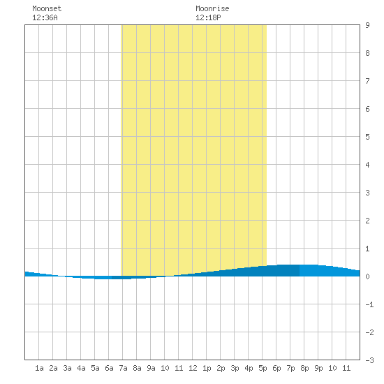 Independence Island tide chart for Monday, January 10, 2022