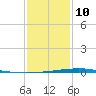Independence Island tide chart for Monday, January 10, 2022